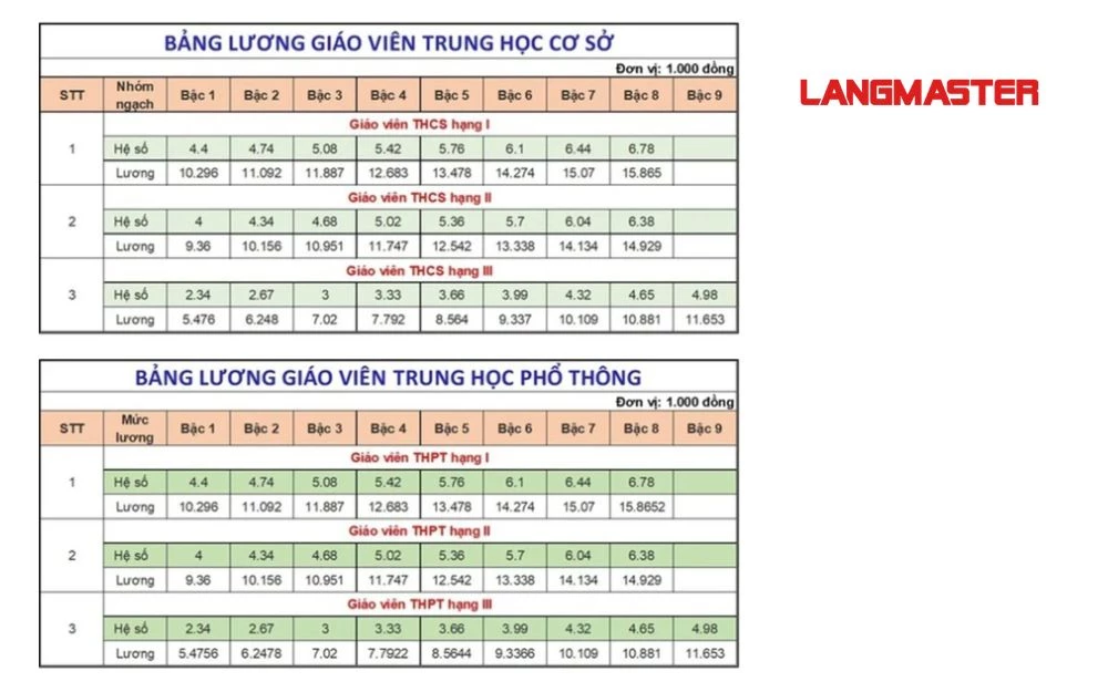 Sơ bộ bảng lương giáo viên trung học cơ sở và trung học phổ thông