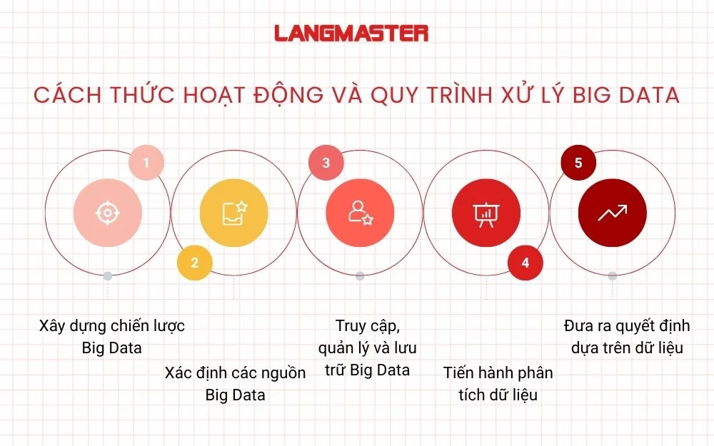Cách thức hoạt động và quy trình xử lý Big Data
