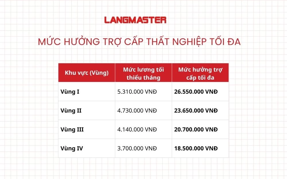 Mức hưởng trợ cấp thất nghiệp tối đa