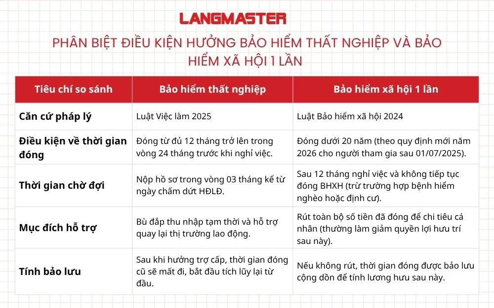 Phân biệt điều kiện hưởng bảo hiểm thất nghiệp và bảo hiểm xã hội 1 lần