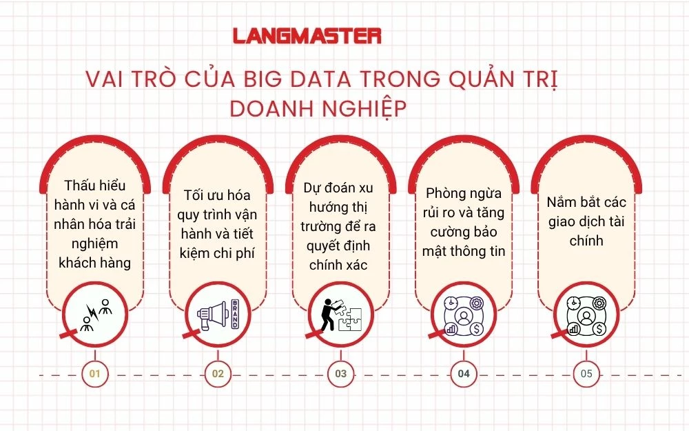 Vai trò của Big Data trong quản trị doanh nghiệp