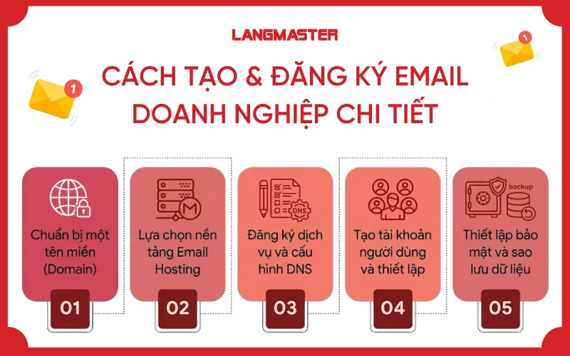 5 bước tạo và đăng ký Email doanh nghiệp