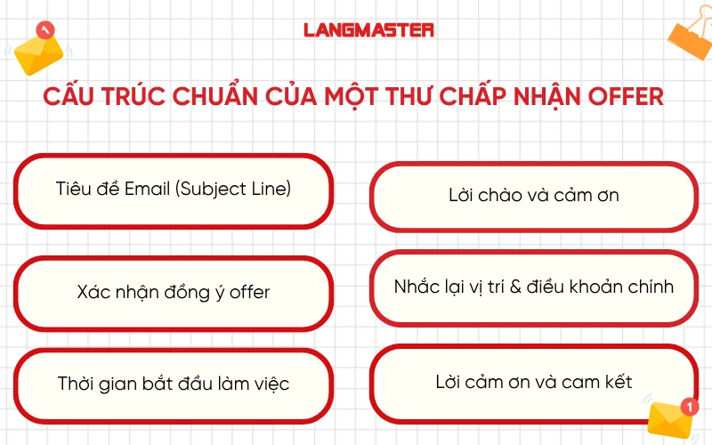 Cấu trúc chuẩn của thư chấp nhận offer