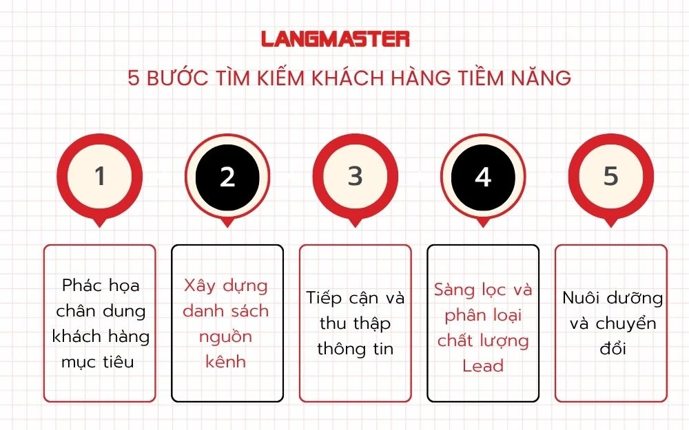 5 Bước tìm kiếm khách hàng tiềm năng chuyên nghiệp