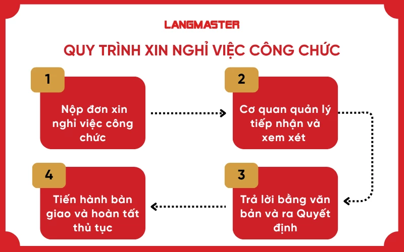 Quy trình, thủ tục giải quyết thôi việc cho công chức