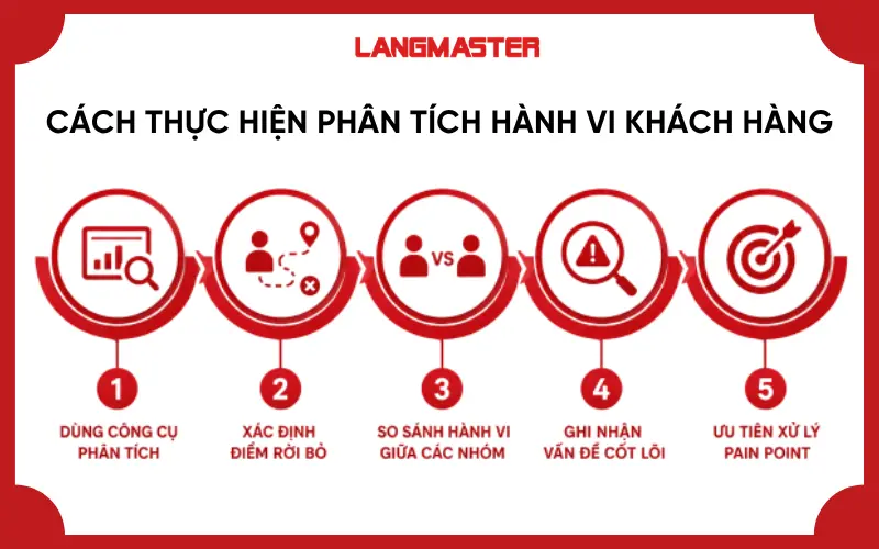 Cách thực hiện phân tích hành vi khách hàng
