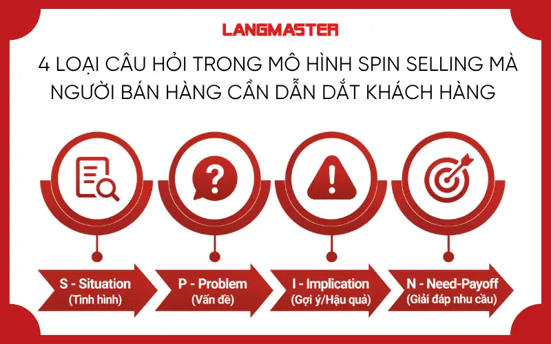 Hệ thống câu hỏi của mô hình SPIN Selling