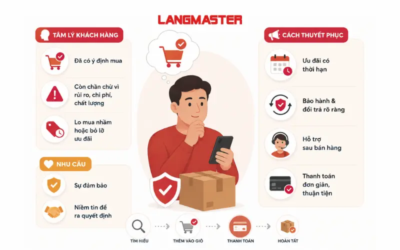 Nắm bắt tâm lý khách hàng giai đoạn quyết định mua hàng