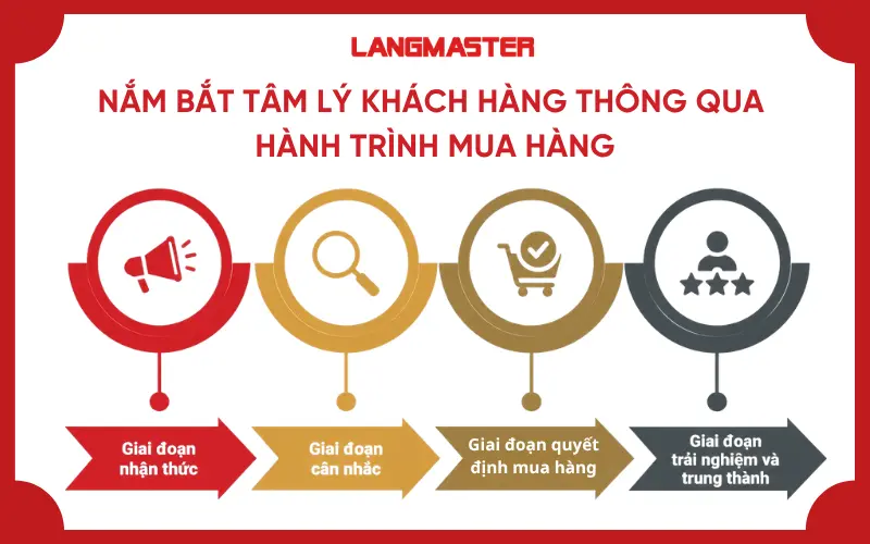 Nắm bắt tâm lý khách hàng thông qua hành trình mua hàng