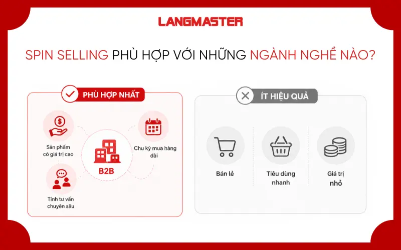 SPIN Selling phù hợp nhất với các ngành nghề B2B