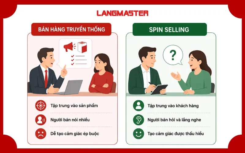 Sự khác biệt cốt lõi giữa bán hàng truyền thống và SPIN Selling