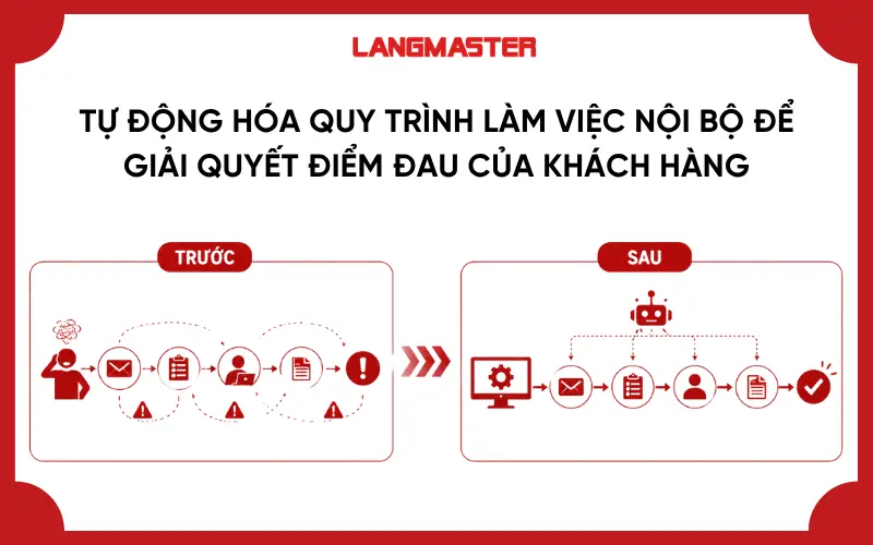 Tự động hóa quy trình làm việc nội bộ để giải quyết điểm đau của khách hàng