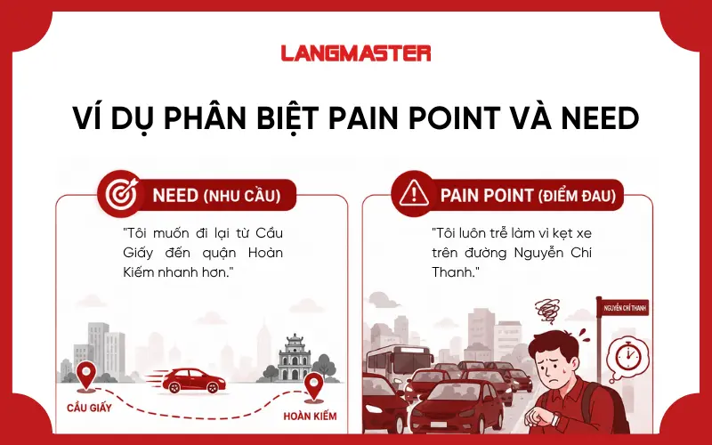 Ví dụ phân biệt Pain Point và Need