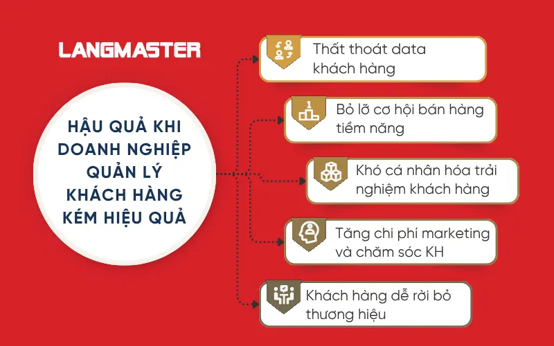 Hậu quả khi doanh nghiệp quản lý khách hàng kém hiệu quả