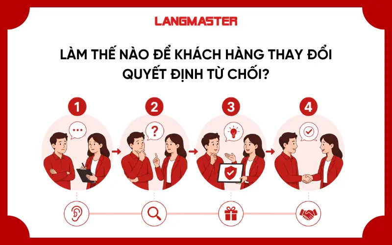 Làm thế nào để khách hàng thay đổi quyết định từ chối?