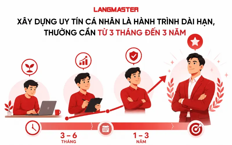 Xây dựng uy tín cá nhân là hành trình dài hạn, thường cần từ 3 tháng đến 3 năm