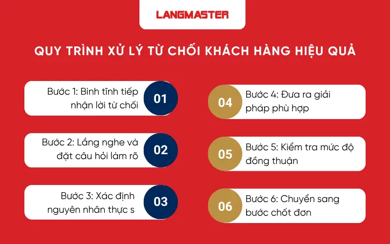 Quy trình xử lý từ chối khách hàng hiệu quả