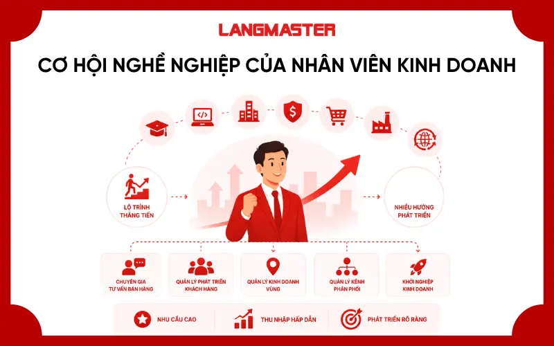 Cơ hội nghề nghiệp của nhân viên kinh doanh