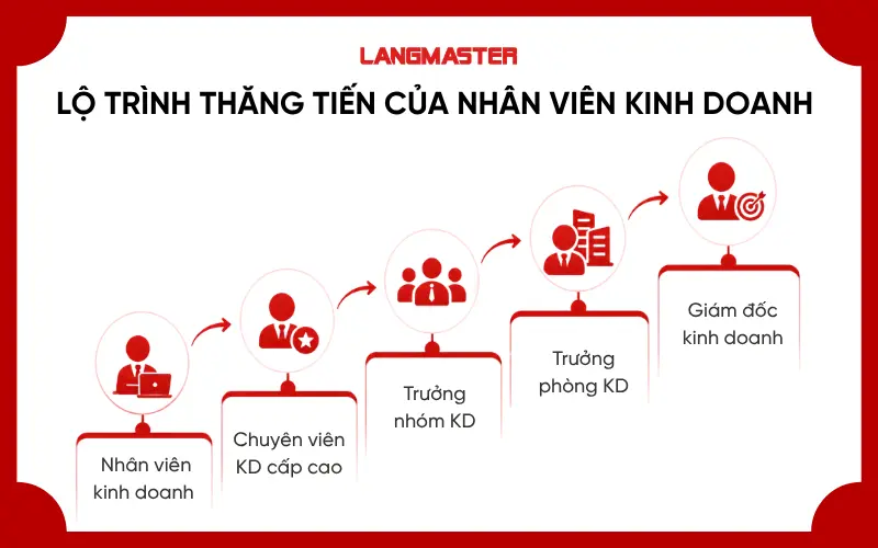 Lộ trình thăng tiến và cơ hội nghề nghiệp của nhân viên kinh doanh