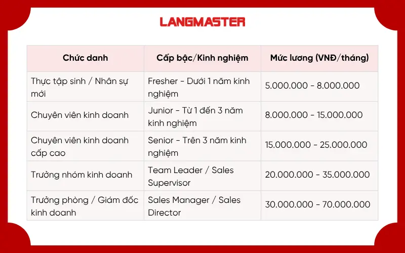 Mức lương cơ bản theo cấp bậc của nhân viên kinh doanh