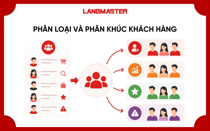 Phân loại và phân khúc khách hàng thành các nhóm cụ thể
