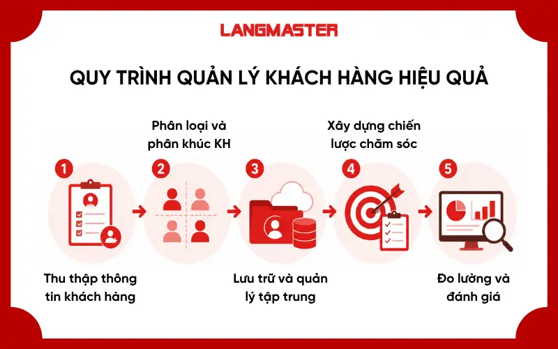 Quy trình quản lý khách hàng hiệu quả