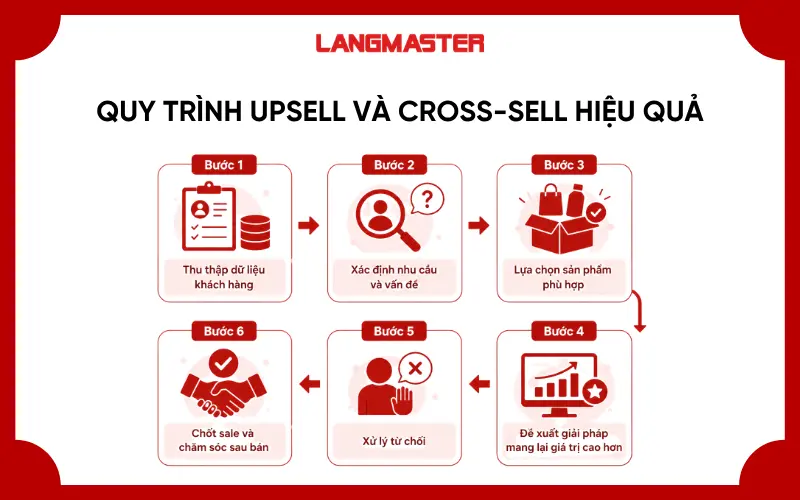 Quy trình Upsell và Cross-sell hiệu quả