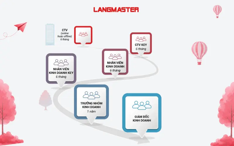 Lộ trình phát triển sự nghiệp nhân viên kinh doanh tại Langmaster