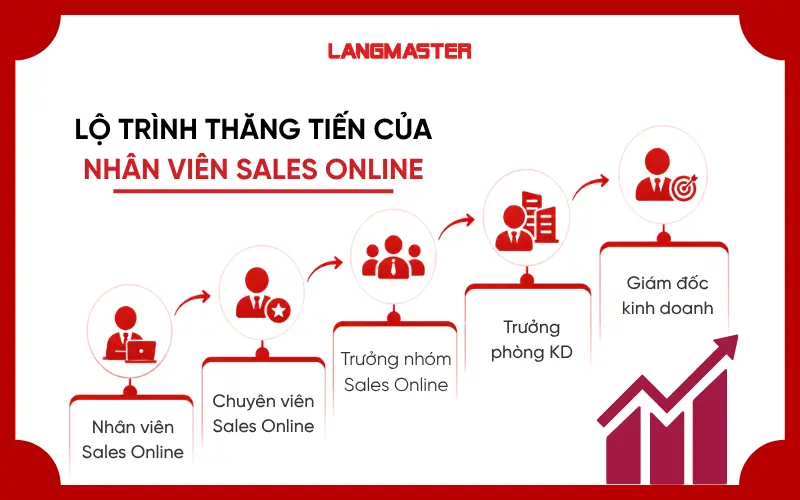 Lộ trình thăng tiến của nhân viên Sales Online trong thời đại số
