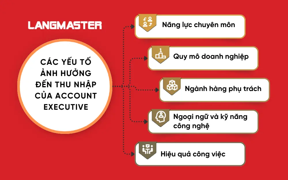 Các yếu tố ảnh hưởng đến thu nhập của Account Executive