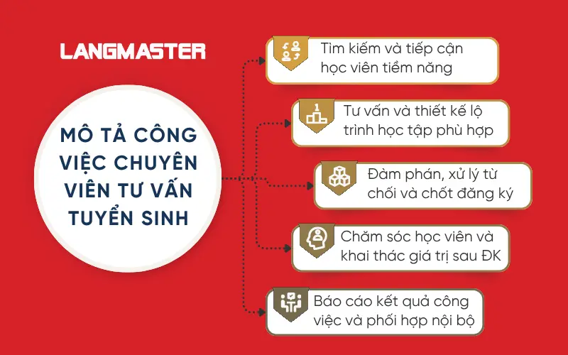 Mô tả công việc chuyên viên tư vấn tuyển sinh