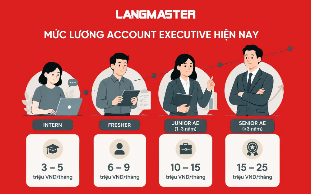Mức lương Account Executive hiện nay