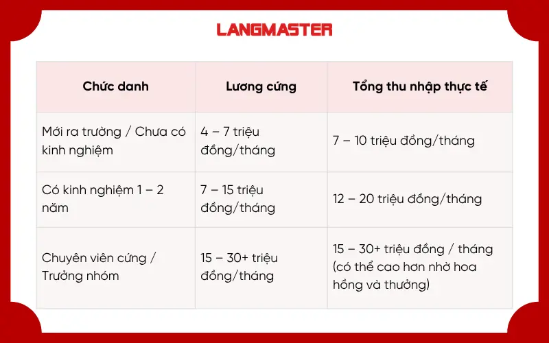 Mức lương chuyên viên tư vấn tuyển sinh hiện nay