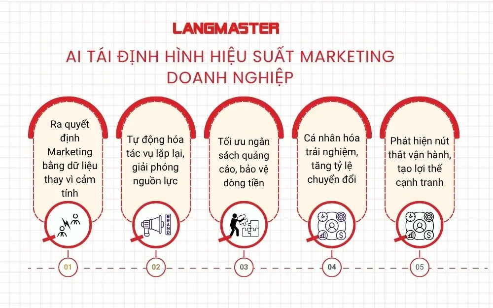 AI giúp doanh nghiệp tối ưu hiệu suất Marketing toàn diện.