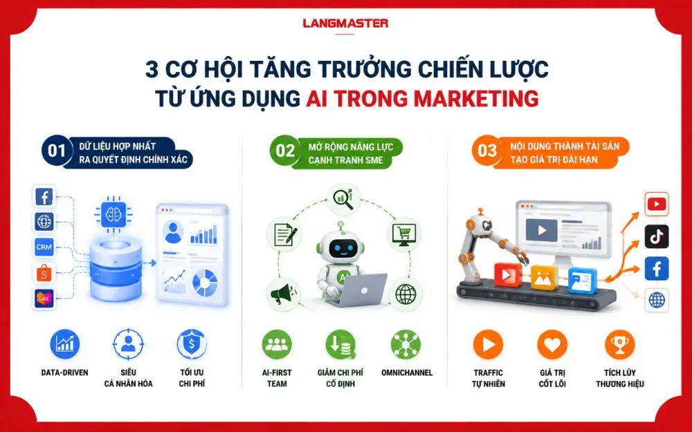 AI Marketing giúp doanh nghiệp tăng trưởng nhờ dữ liệu tập trung, cá nhân hóa và nội dung dài hạn.