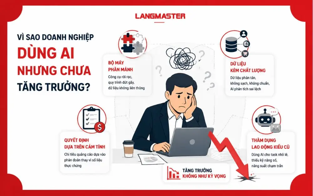 Doanh nghiệp dùng AI sai cách dẫn đến hệ thống phân mảnh, dữ liệu kém và tăng trưởng không như kỳ vọng.