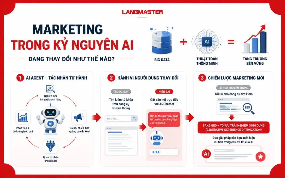 Marketing trong kỷ nguyên AI: chuyển đổi từ tìm kiếm truyền thống sang AI Agent và GEO giúp doanh nghiệp tăng trưởng bền vững.