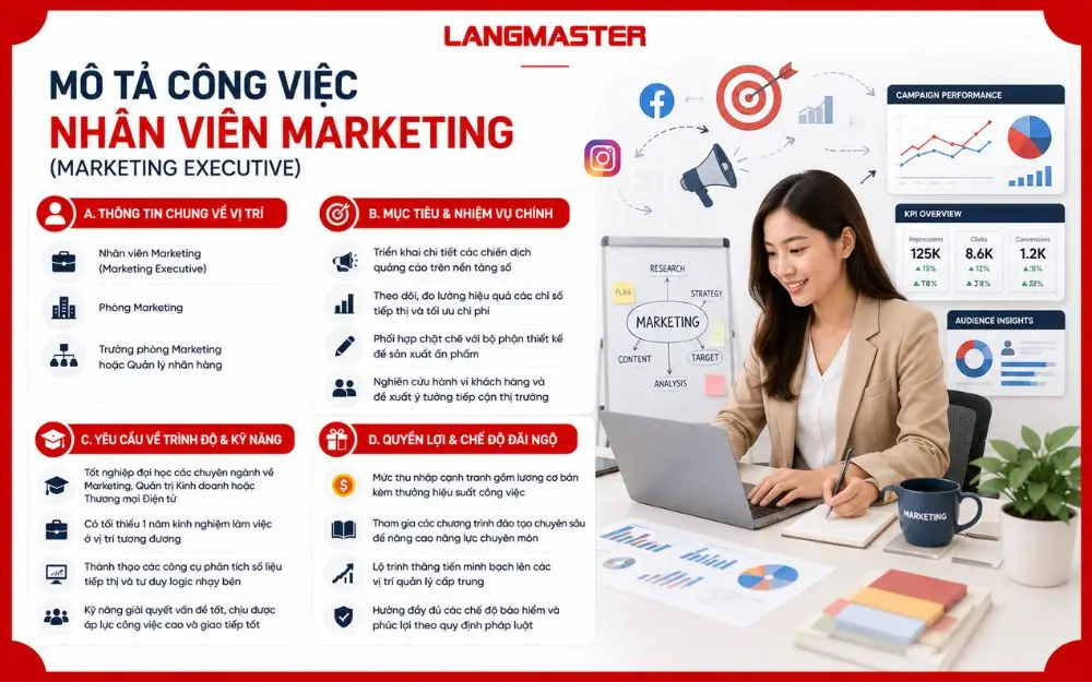Chi tiết mô tả công việc Nhân viên Marketing, bao gồm nhiệm vụ, kỹ năng, quyền lợi và môi trường làm việc.