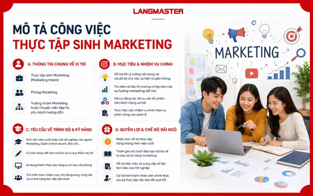 Chi tiết mô tả công việc thực tập Marketing với các thông tin về vị trí, nhiệm vụ, kỹ năng và quyền lợi.