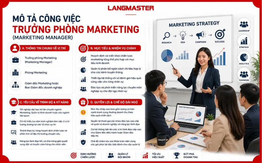 Mô tả công việc Trưởng phòng Marketing, hiển thị nhiệm vụ, kỹ năng, quyền lợi và quản lý đội nhóm.