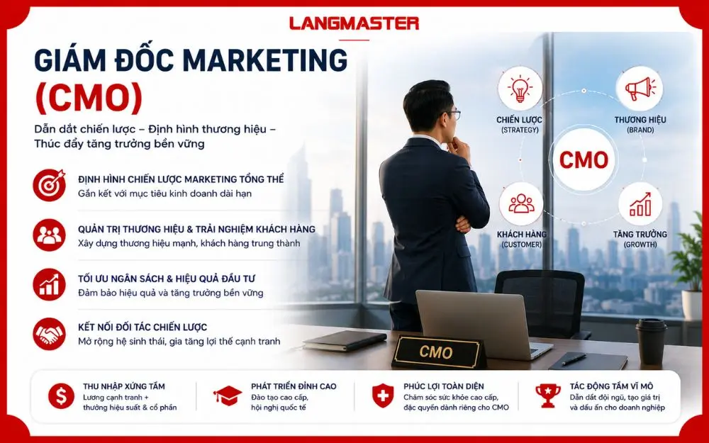 Mô tả công việc Giám đốc Marketing (CMO) với nhiệm vụ quản lý chiến lược, đội nhóm, ngân sách và phát triển thương hiệu.
