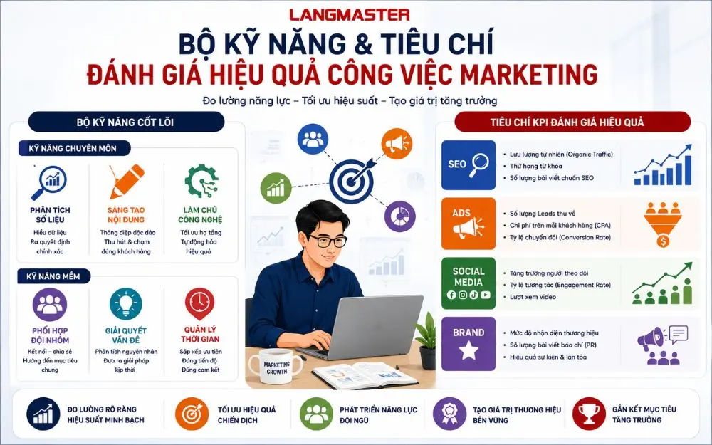 Trọn bộ kỹ năng và tiêu chí dùng để đánh giá hiệu quả công việc Marketing