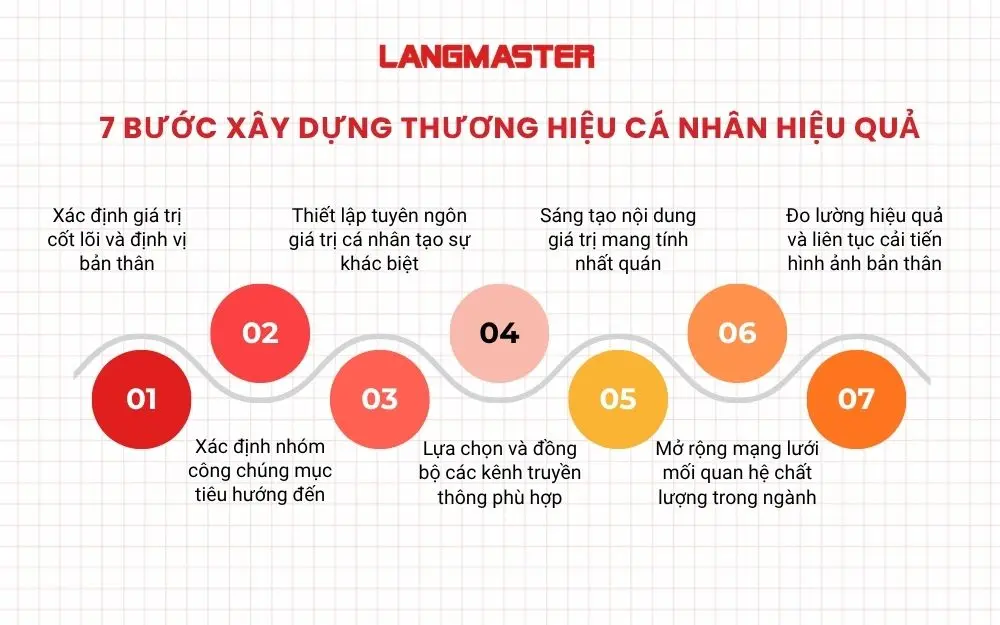 7 Bước xây dựng thương hiệu cá nhân hiệu quả