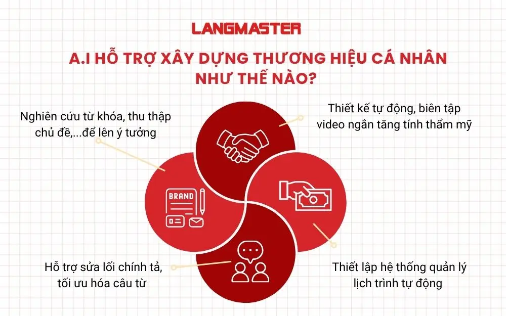A.I hỗ trợ xây dựng thương hiệu cá nhân như thế nào?