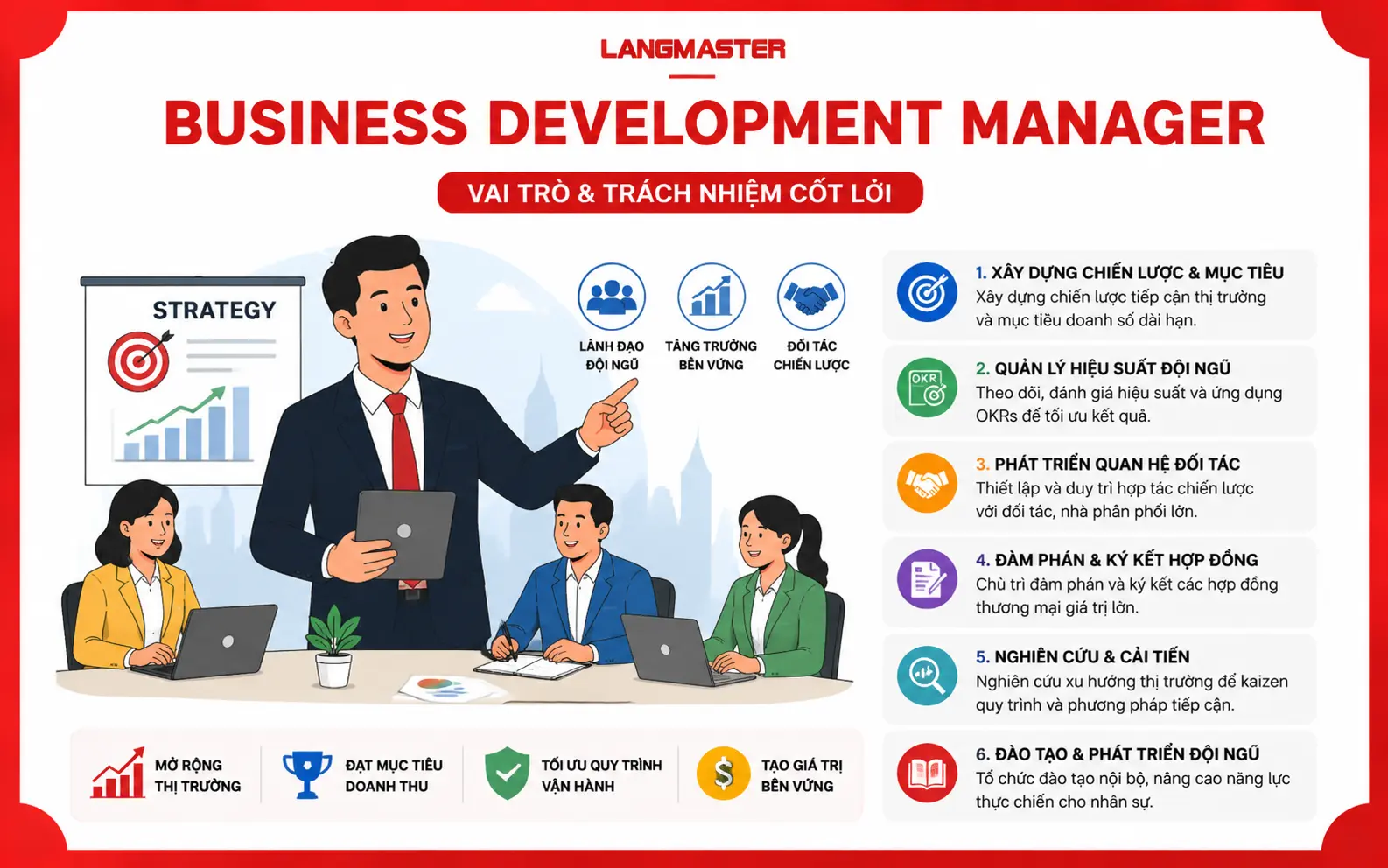 Business Development Manager: Vị trí hoạch định chiến lược, quản lý đội ngũ và thúc đẩy tăng trưởng kinh doanh.