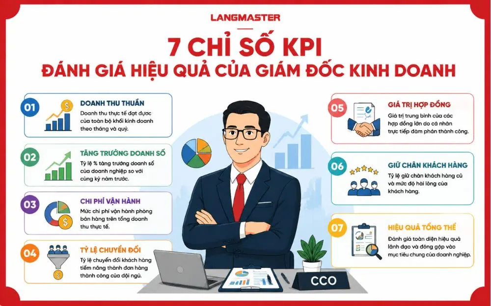 KPI Giám đốc kinh doanh: Bộ tiêu chí đo lường năng lực quản trị, hiệu quả bán hàng và đóng góp vào tăng trưởng doanh nghiệp.