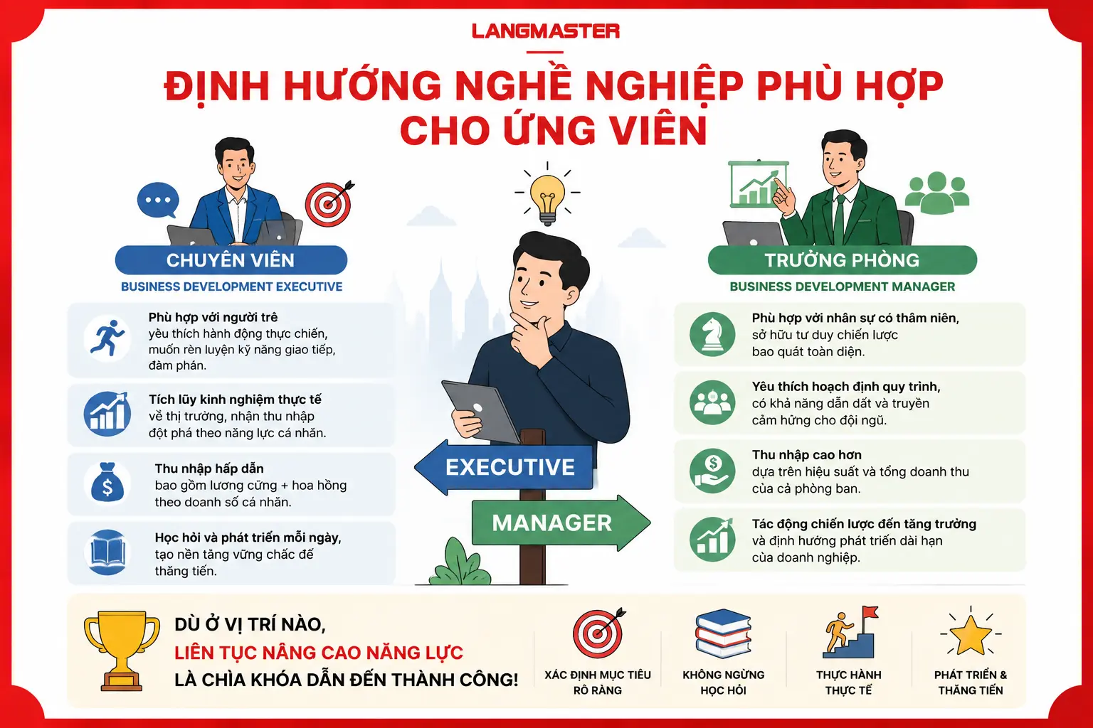 Business Development Executive vs Manager: So sánh mức lương và cơ hội phát triển sự nghiệp.