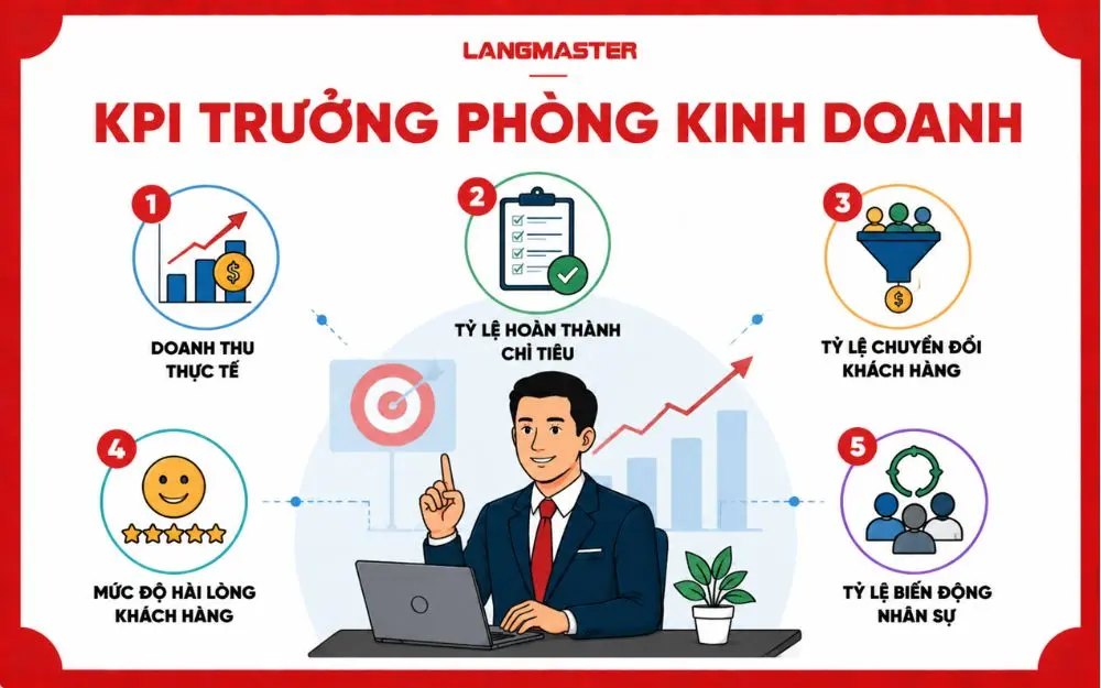 KPI Trưởng phòng kinh doanh: Bộ tiêu chí đo lường năng lực quản lý, hiệu suất bán hàng và khả năng thúc đẩy tăng trưởng doanh nghiệp.