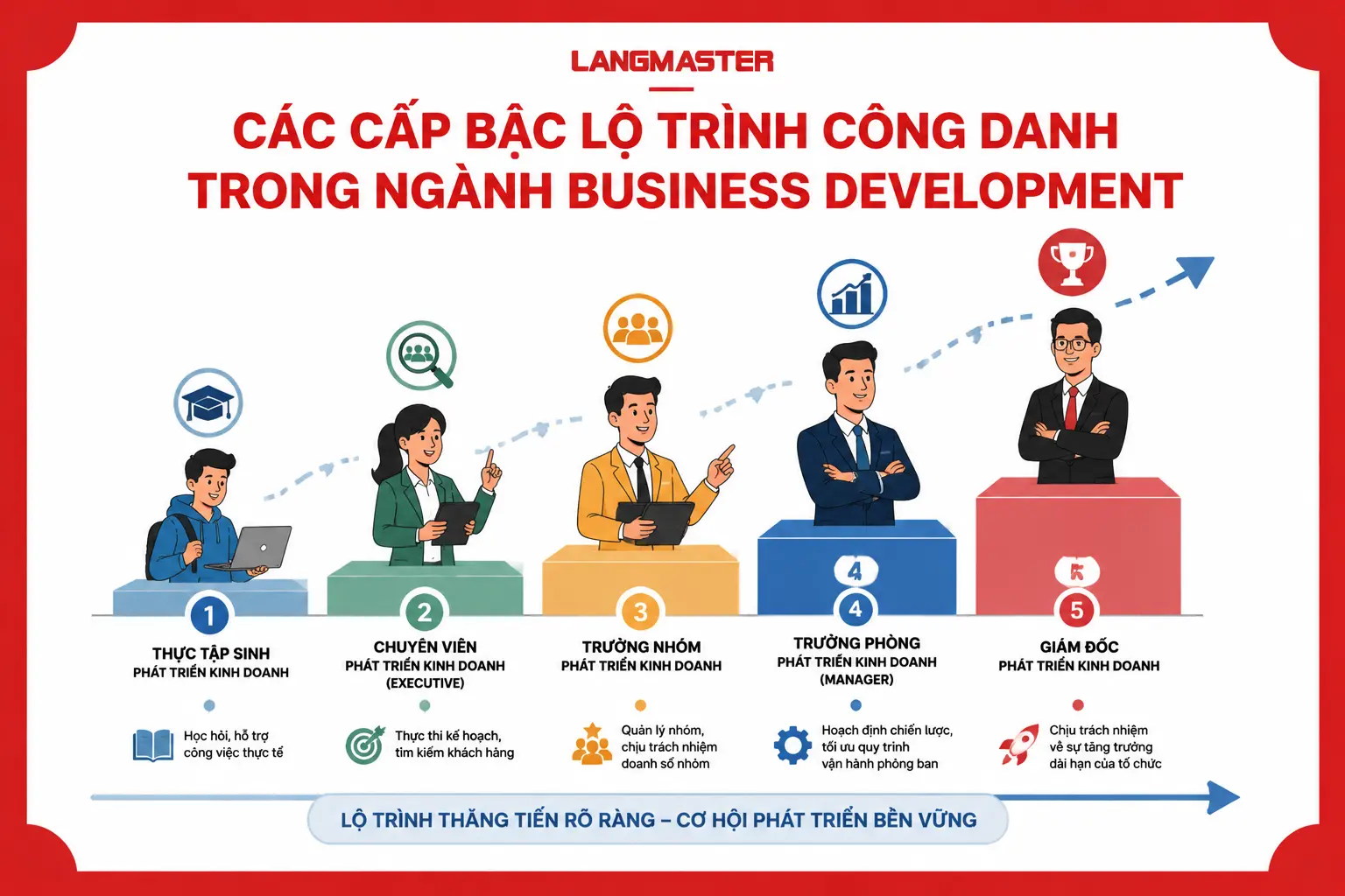 Các cấp bậc trong ngành Business Development và lộ trình phát triển sự nghiệp từ Executive đến Manager.