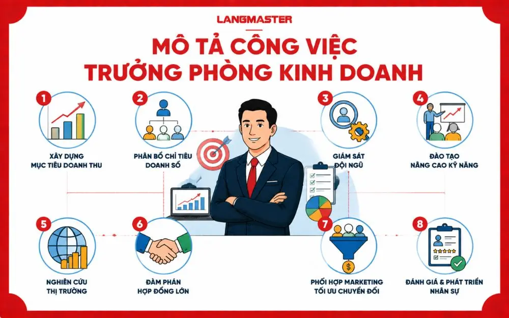 Trưởng phòng kinh doanh chịu trách nhiệm quản lý đội ngũ, thúc đẩy doanh số và triển khai chiến lược bán hàng hiệu quả cho doanh nghiệp.